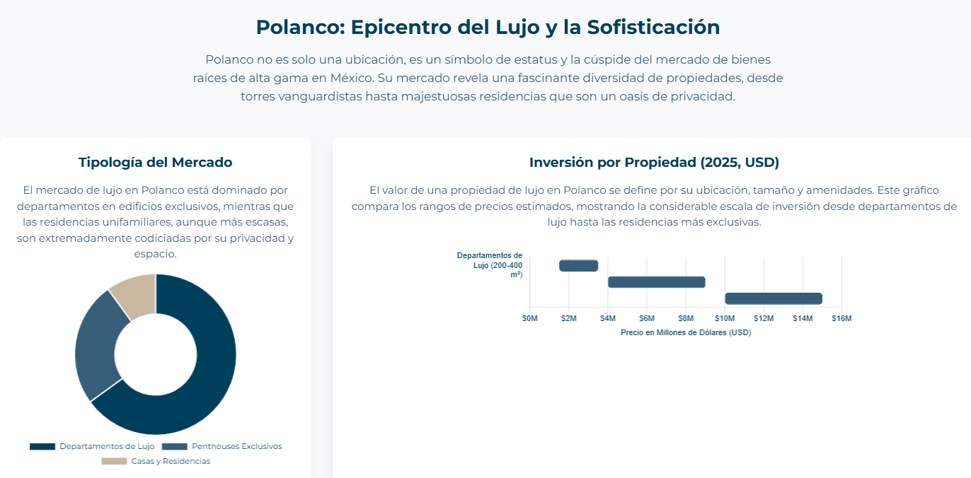 Infografía que resume los factores que impulsan la plusvalía de las casas de lujo en Polanco.
