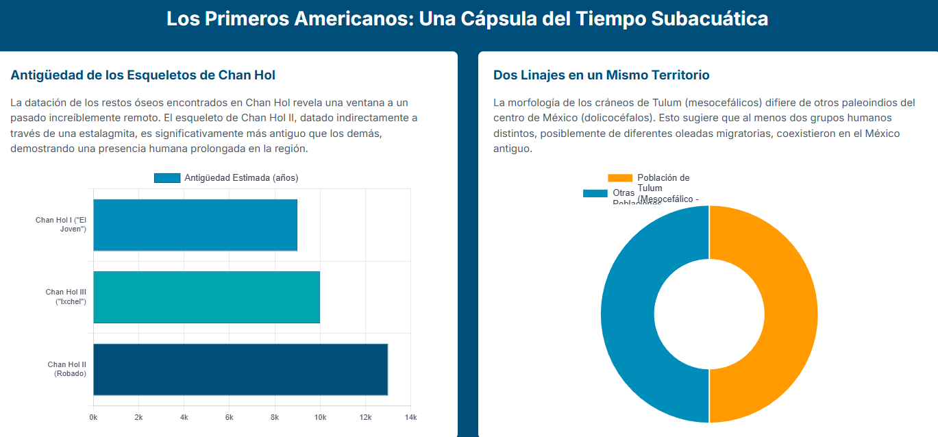 Tabla o gráfico de la afluencia de visitantes o el impacto turístico del Cenote Chan Hol.