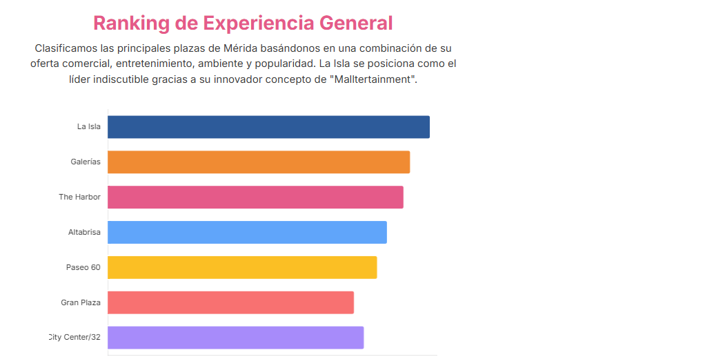 Gráfico que muestra la afluencia de visitantes o el crecimiento de las plazas comerciales en Mérida.