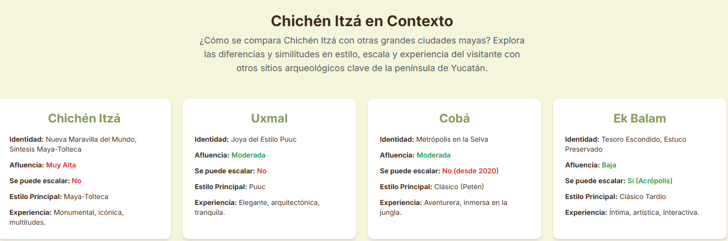 Tabla de datos sobre eventos importantes o descubrimientos en Chichen Itza.