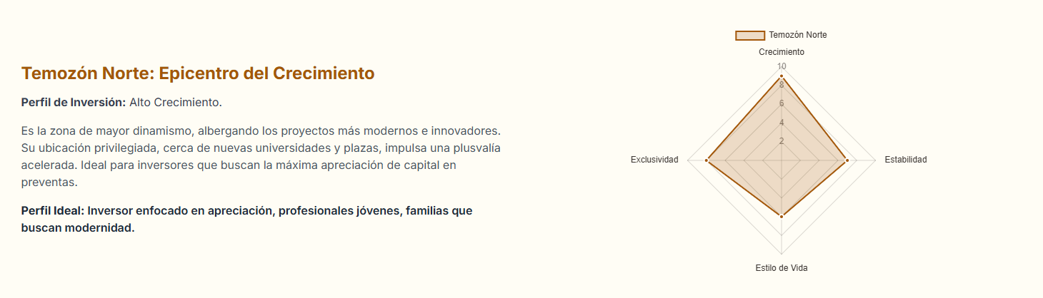 Tabla comparativa de precios por metro cuadrado en desarrollos de lujo en Mérida.