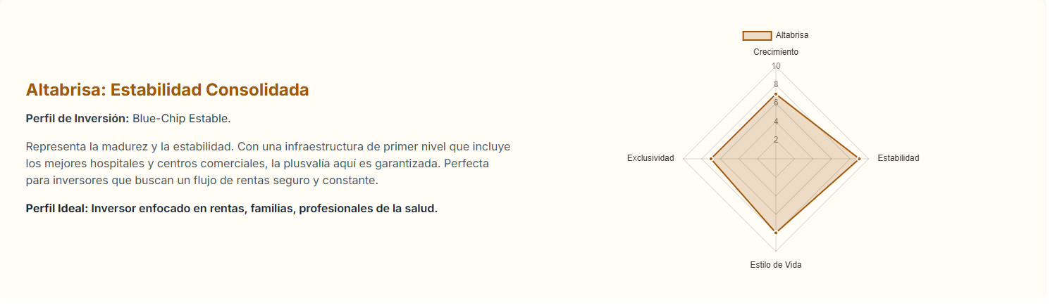 Gráfico de factores que influyen en la decisión de compra de un departamento de lujo.