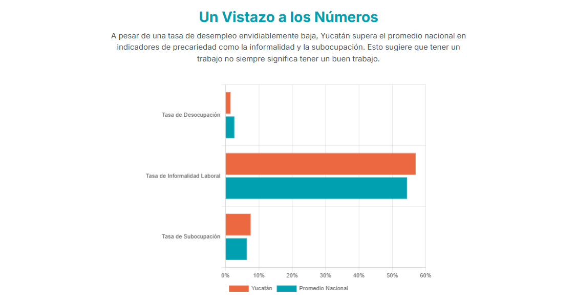 Tabla que desglosa los sectores con mayor y menor crecimiento de empleo en Yucatán.