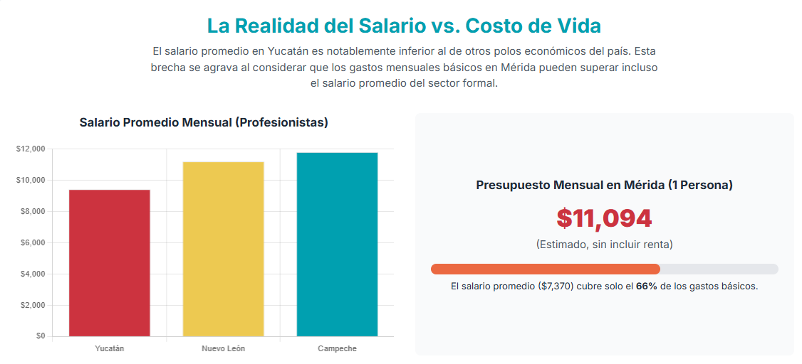 Gráfico que representa la inversión y la creación de empleos en proyectos de desarrollo en Yucatán.