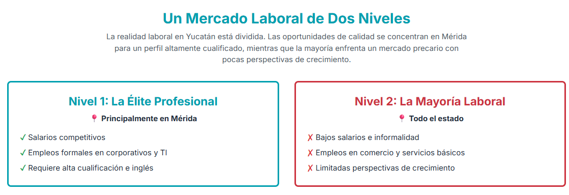 Gráfico circular que muestra el perfil de los trabajadores en Yucatán por sector o nivel de estudios.