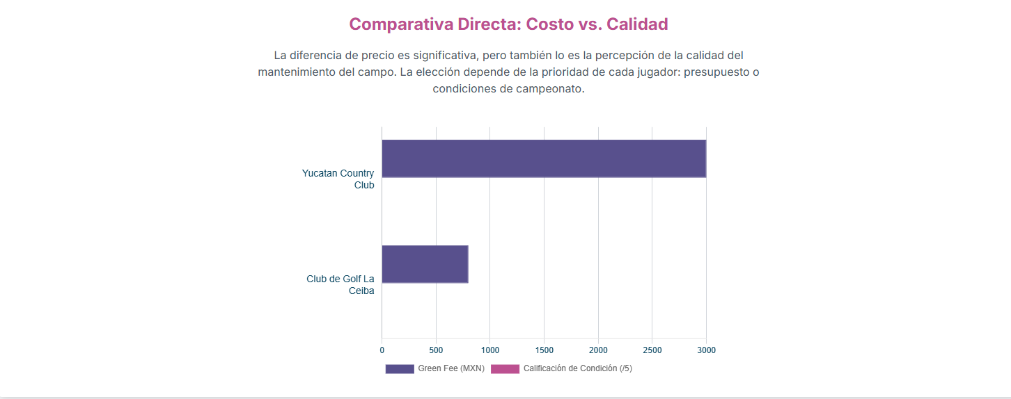 Tabla comparativa de los principales campos de golf en Mérida.