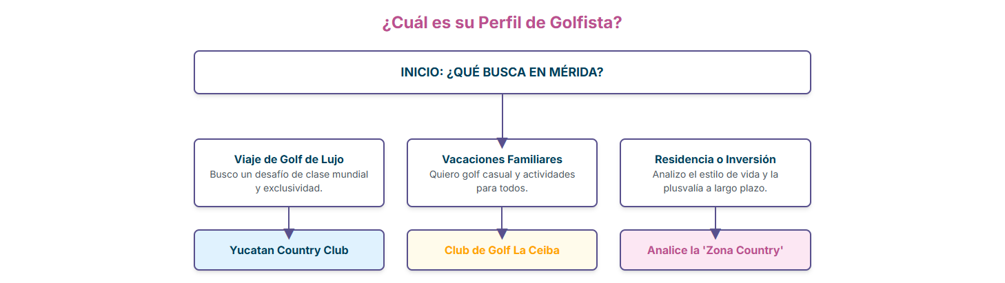 Gráfico de la inversión en el sector inmobiliario y de golf en Mérida.