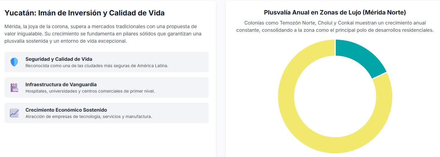 Gráfico que muestra la plusvalía de las propiedades en el sureste de México.