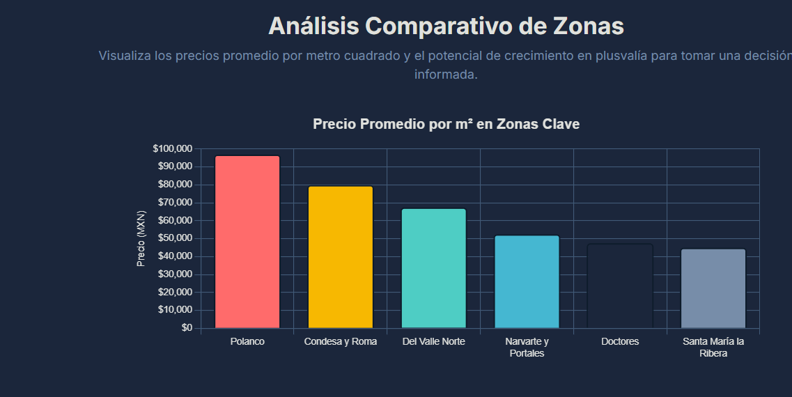 mejores zonas para invertir en bienes raíces en ciudad de mexico