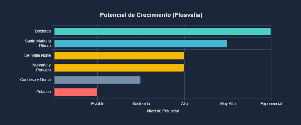mejores zonas para invertir en bienes raíces en ciudad de mexico