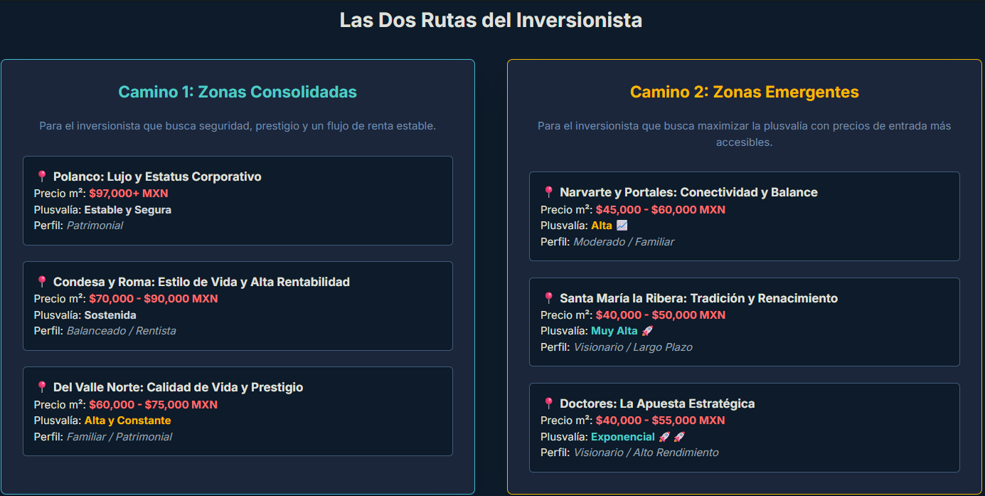 mejores zonas para invertir en bienes raíces en ciudad de mexico