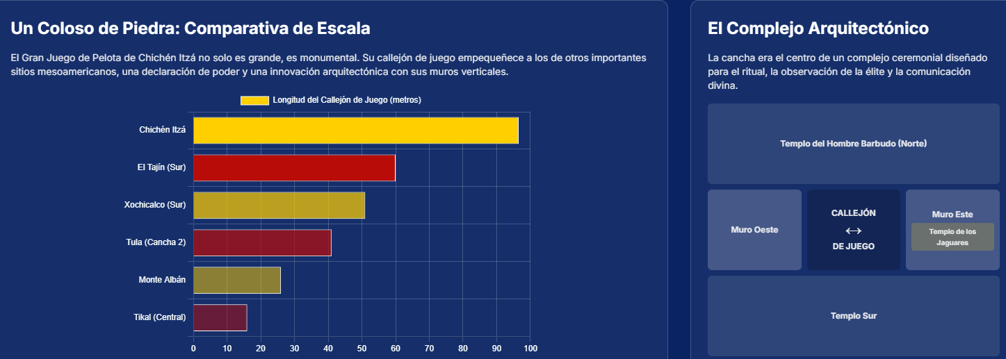 Gráfico que muestra la ubicación de los principales campos de juego de pelota en Mesoamérica.