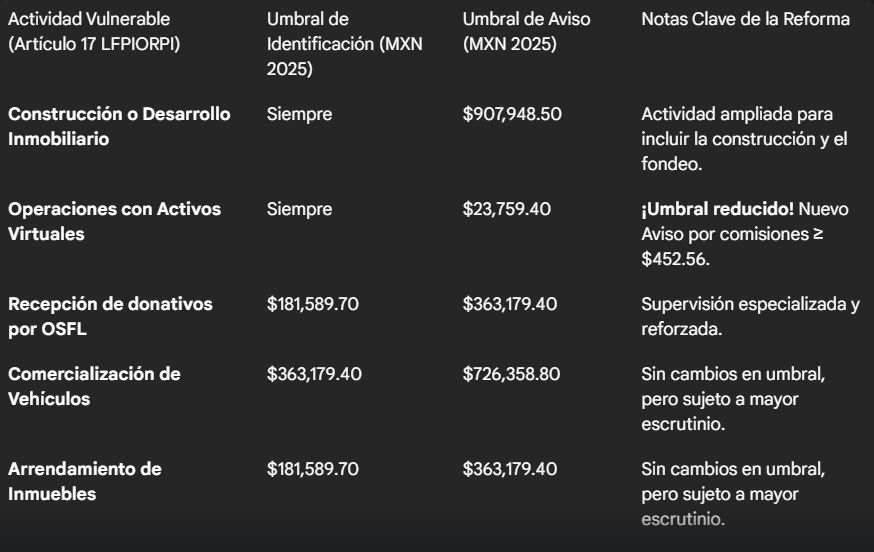 Gráfico o infografía sobre la Ley Federal para la Prevención e Identificación de Operaciones con Recursos de Procedencia Ilícita (Ley Antilavado) y su impacto en 2025
