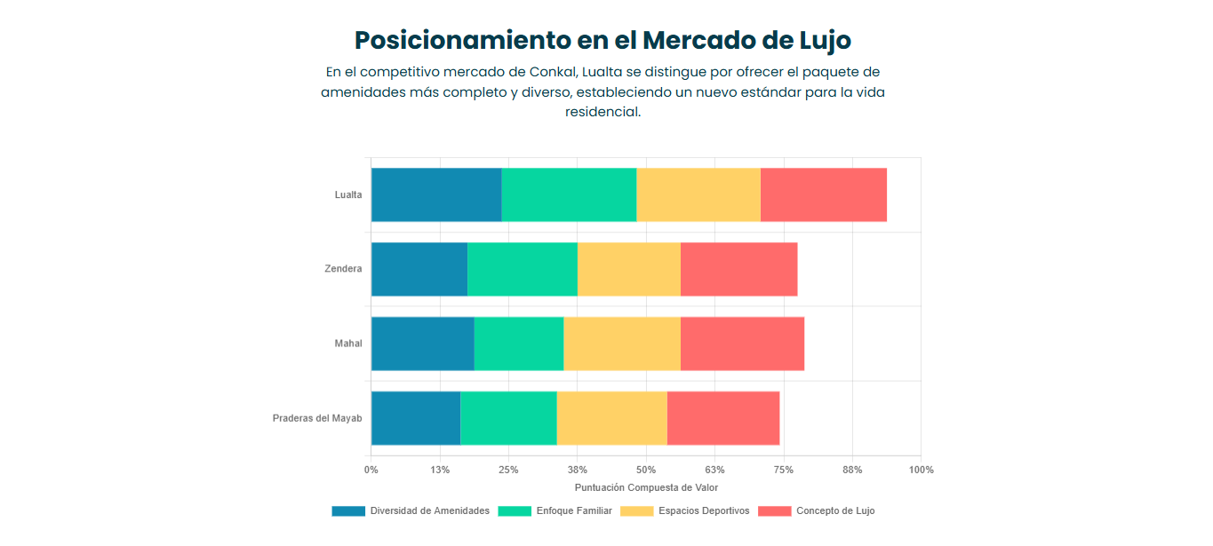 Gráfico de crecimiento de la plusvalía de terrenos en el desarrollo Lualta.