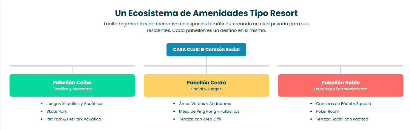 Infografía con datos sobre las amenidades o beneficios de vivir en el desarrollo Lualta.