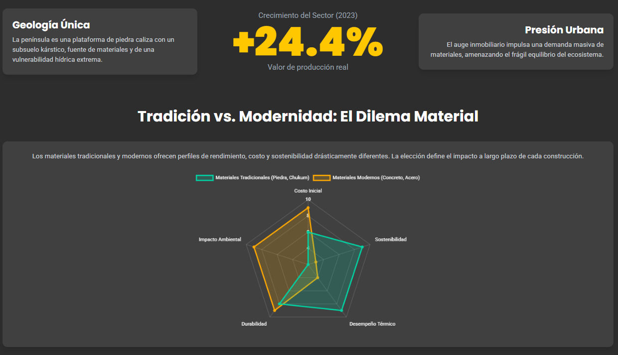 Infografía con datos sobre los materiales de construcción más utilizados en el mercado.