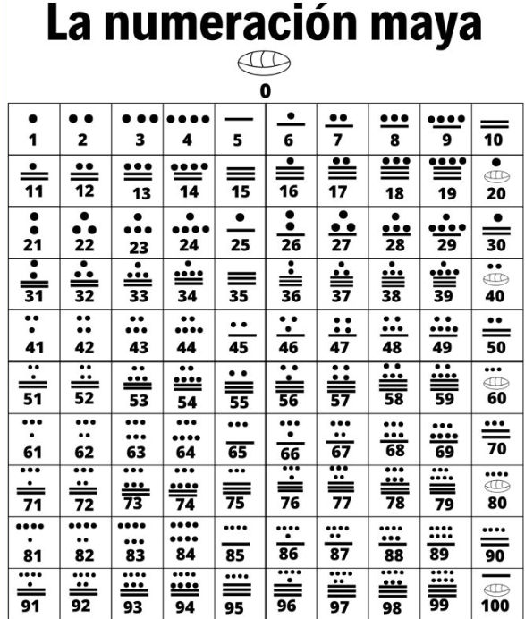 Tabla o comparativa de datos sobre la frecuencia de uso de números mayas o sus aplicaciones.