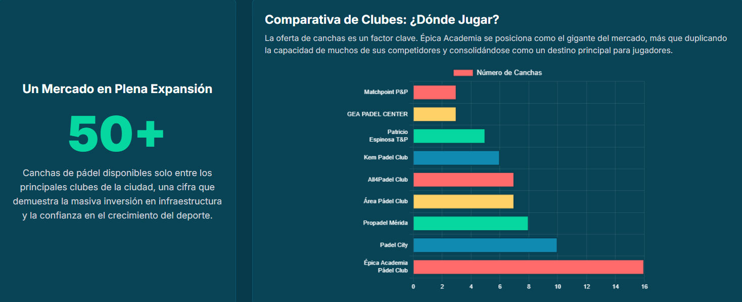 Infografía con el número de jugadores o canchas de pádel a nivel mundial o regional.