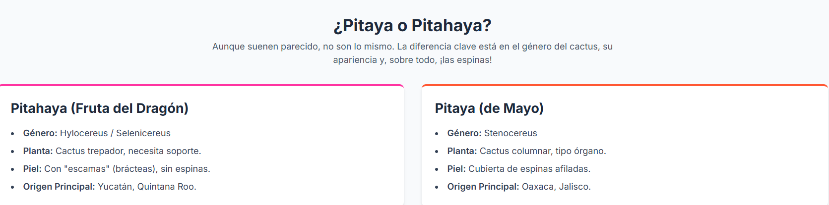 Gráfico de barras sobre la exportación de pitahaya por región o país.