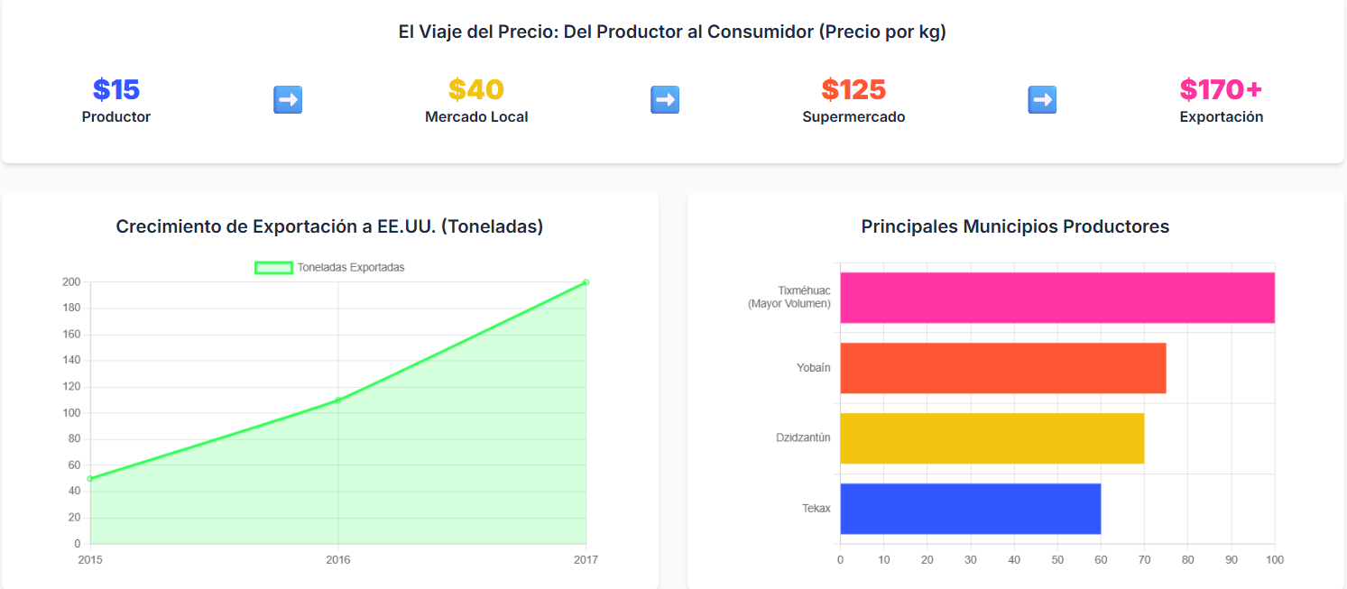 Gráfico de la demanda de la pitahaya en los mercados locales e internacionales.