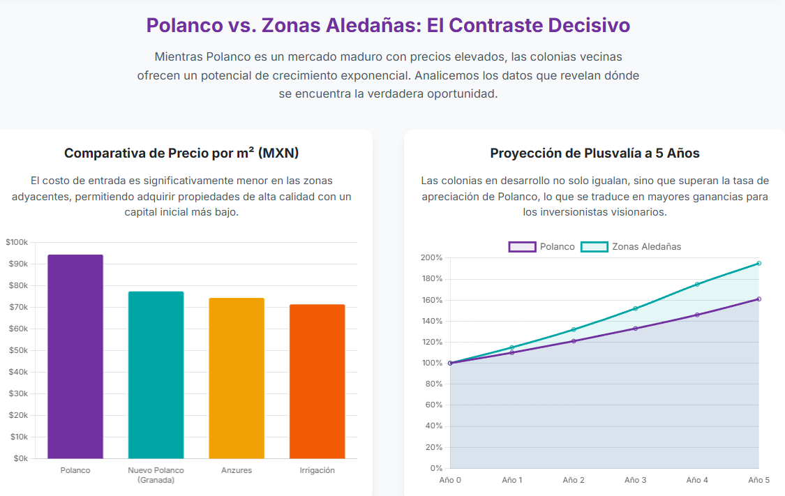 Gráfico que muestra la plusvalía esperada en un desarrollo en preventa.