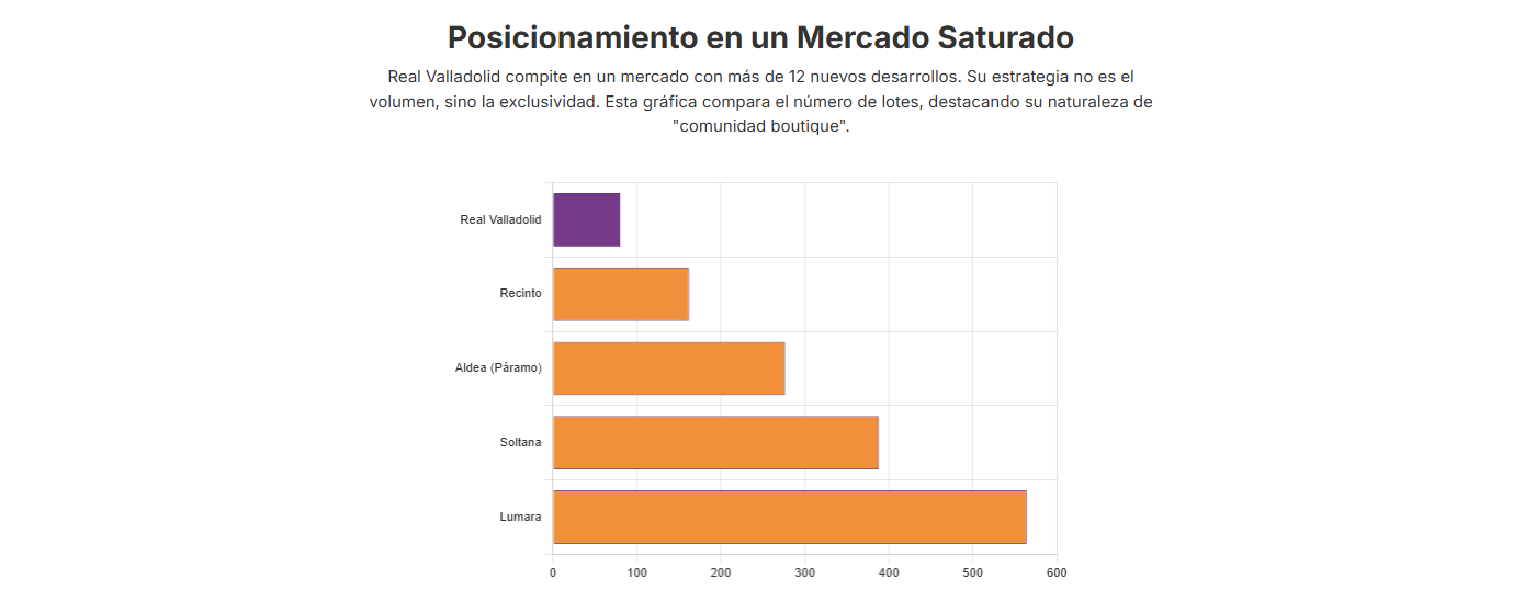 Gráfico que muestra la plusvalía y el retorno de inversión en proyectos de Valladolid.