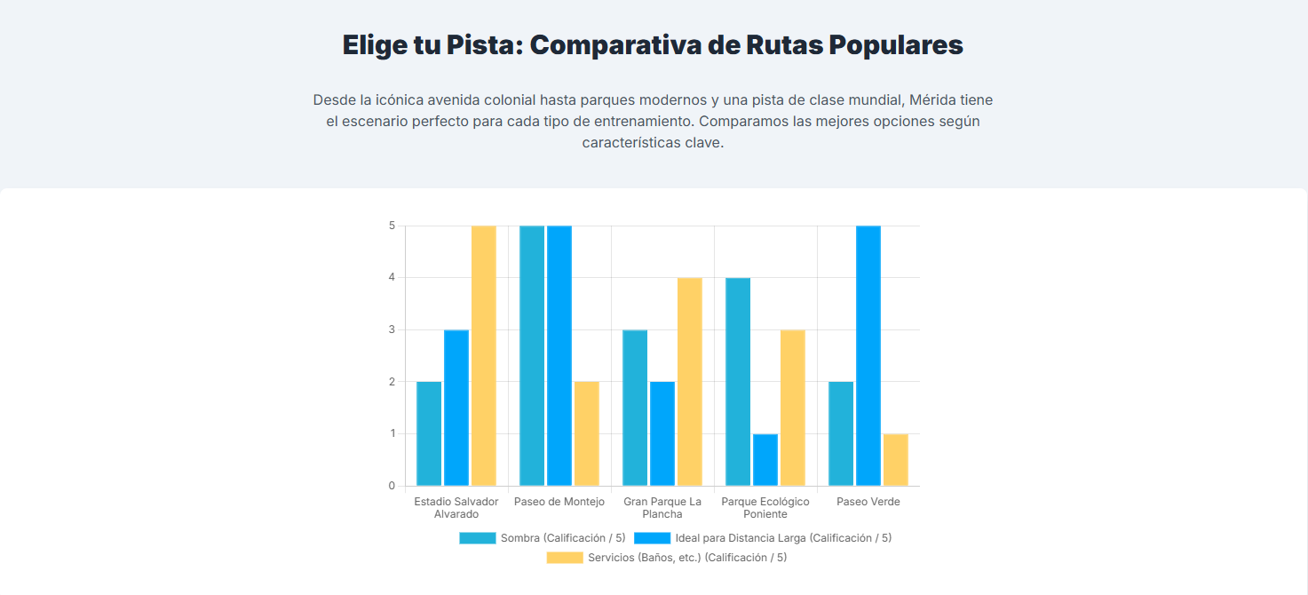Gráfico que representa el impacto económico de los eventos de running en la ciudad.