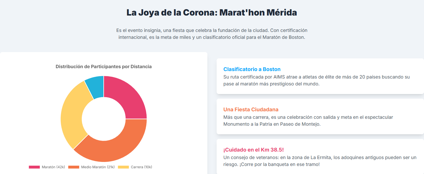 Gráfico del número de clubes de corredores y grupos de running en Mérida.