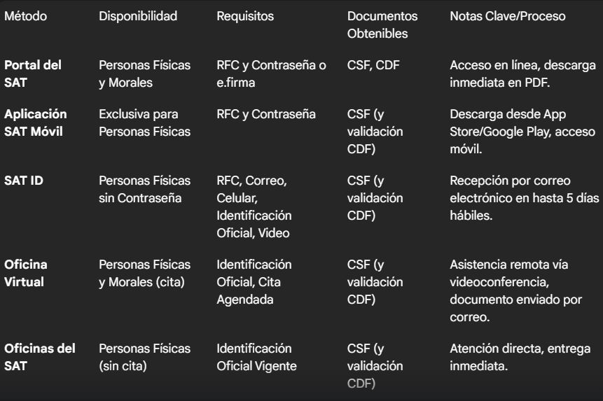 Ilustración de un proceso de CSF (Constancia de Situación Fiscal) a IF (Identificación Fiscal)