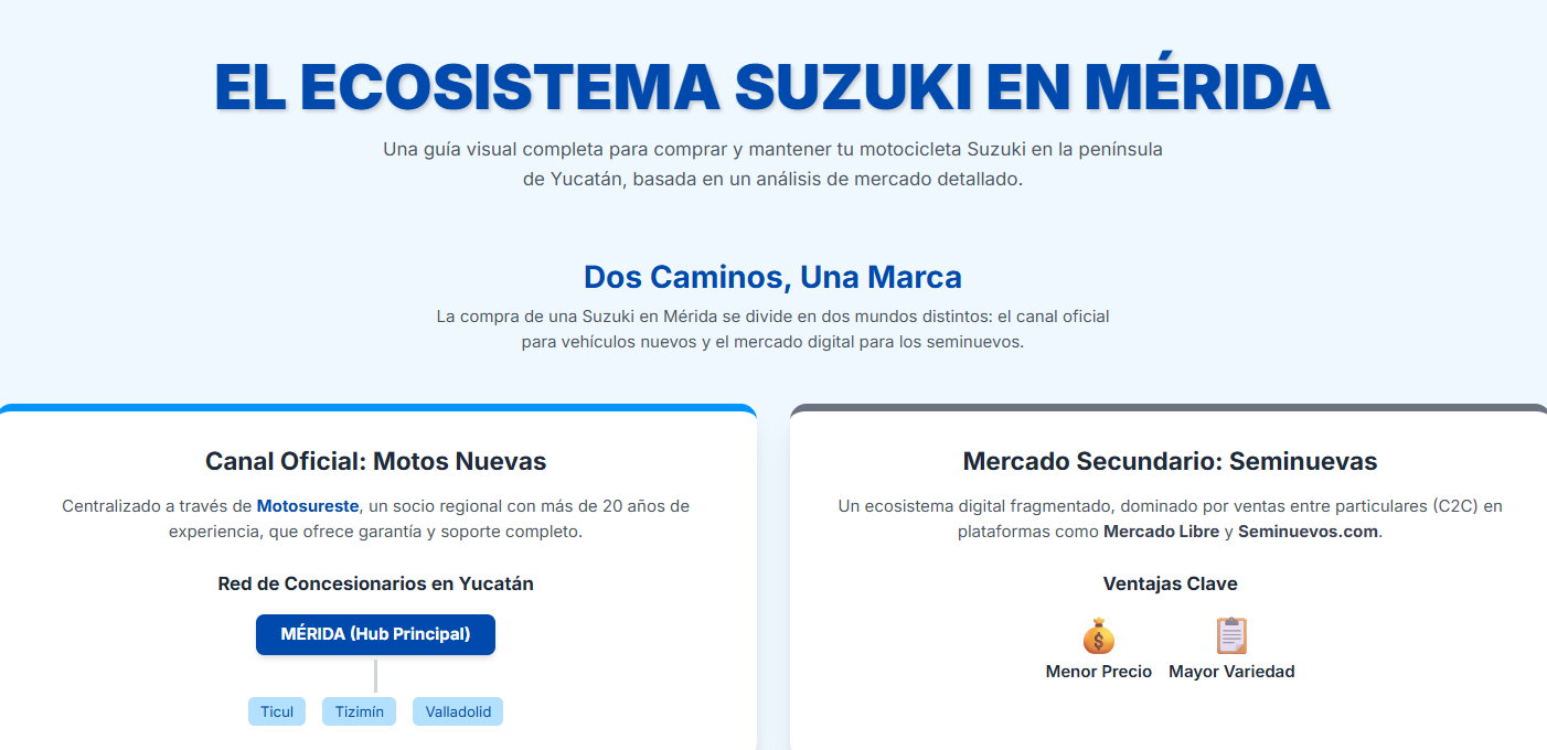 Gráfico de barras que representa el crecimiento en ventas de motocicletas Suzuki.