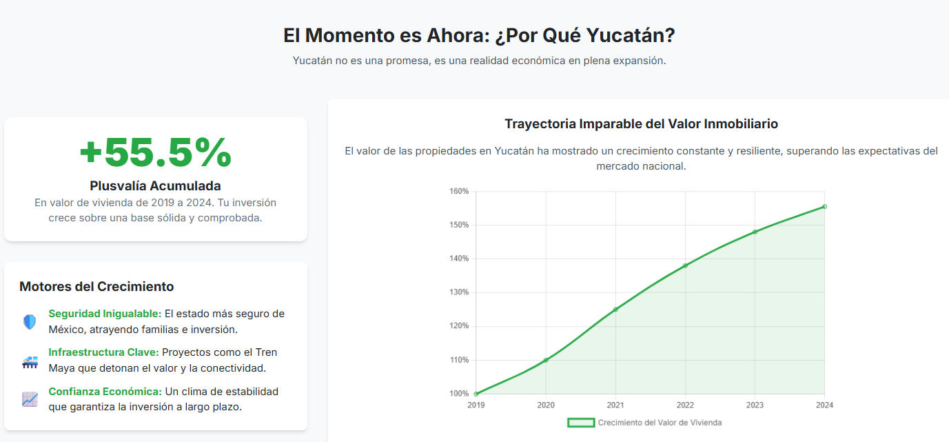 Gráfico que muestra la plusvalía y el crecimiento de la inversión en Tierra Verde.