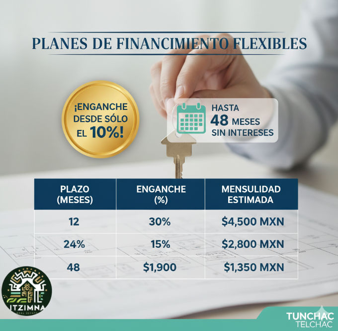 Un diagrama que ilustra el crecimiento de la plusvalía y el retorno de inversión en Tunchac.