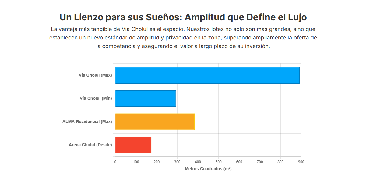 Gráfico del crecimiento demográfico en la zona de Cholul y su impacto en Vía Cholul.