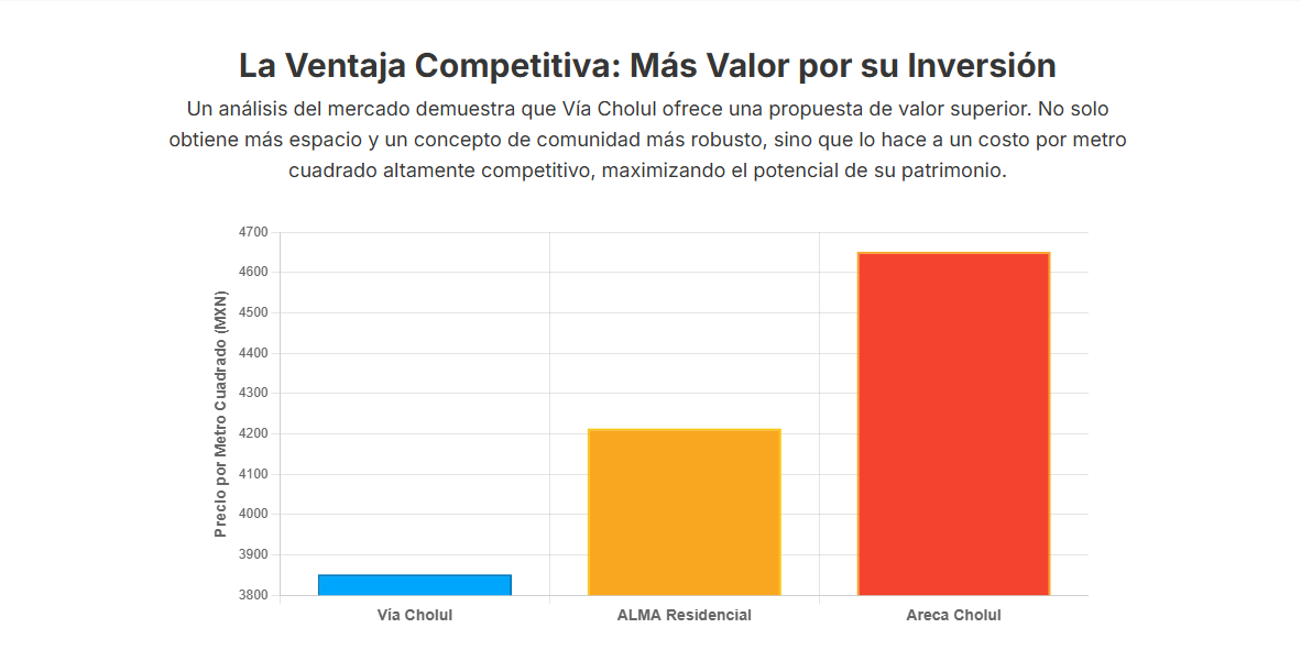 Gráfico que muestra el retorno de inversión (ROI) en proyectos similares a Vía Cholul.