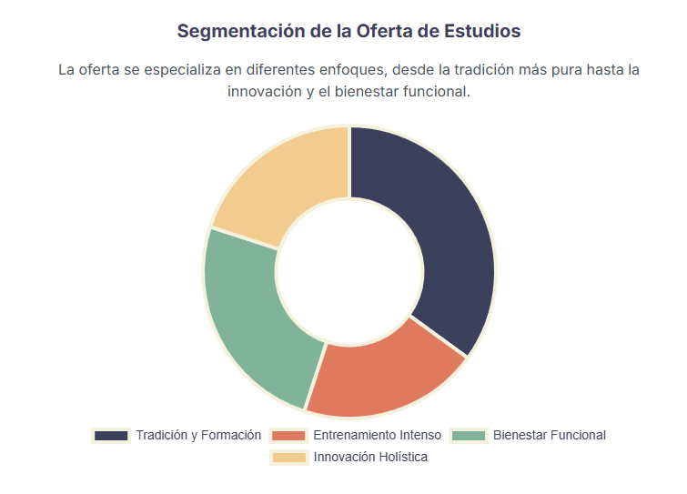 Tabla comparativa de los principales estudios de yoga en Mérida.