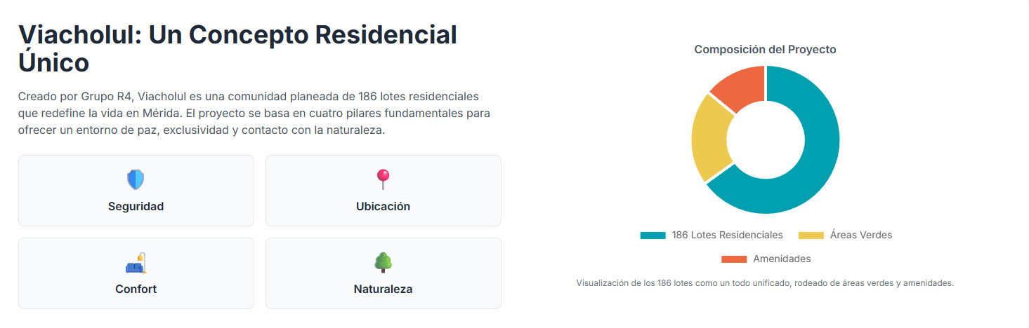 Tabla de datos que compara los precios y tipos de residencias en Vía Cholul.