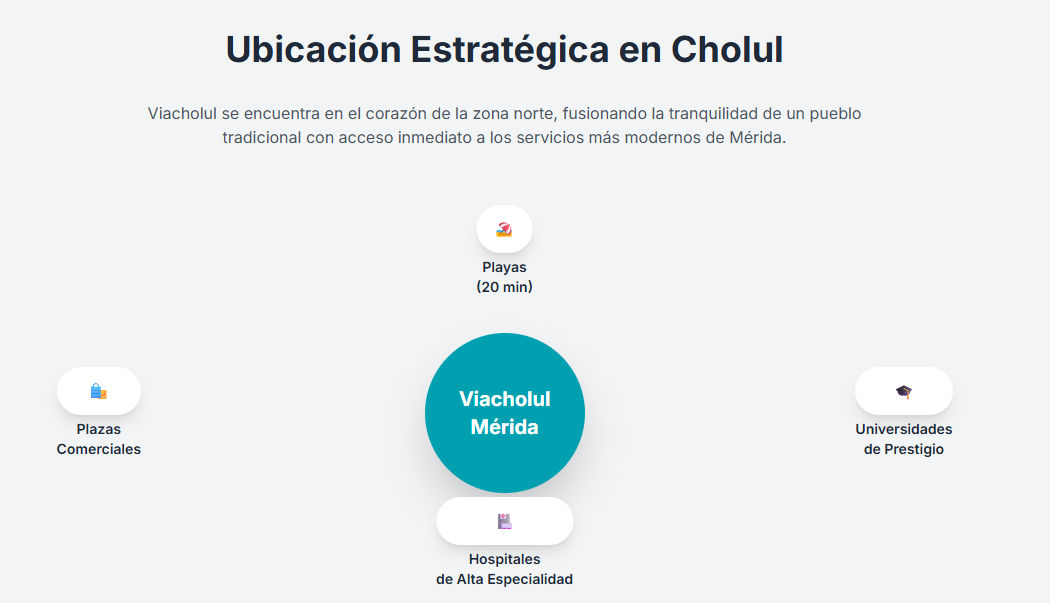 Gráfico del crecimiento demográfico en la zona de Cholul y su impacto en Vía Cholul.