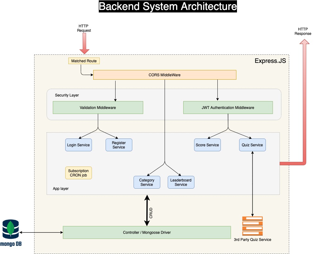 GitHub - liitcode/TechnoQuiz_Backend: A Node Based Backend Server For ...