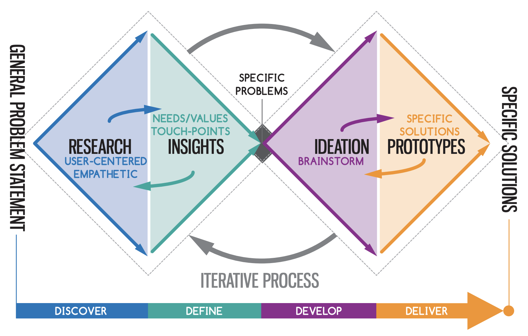 Double Diamond Design Process from Service Design Vancouver