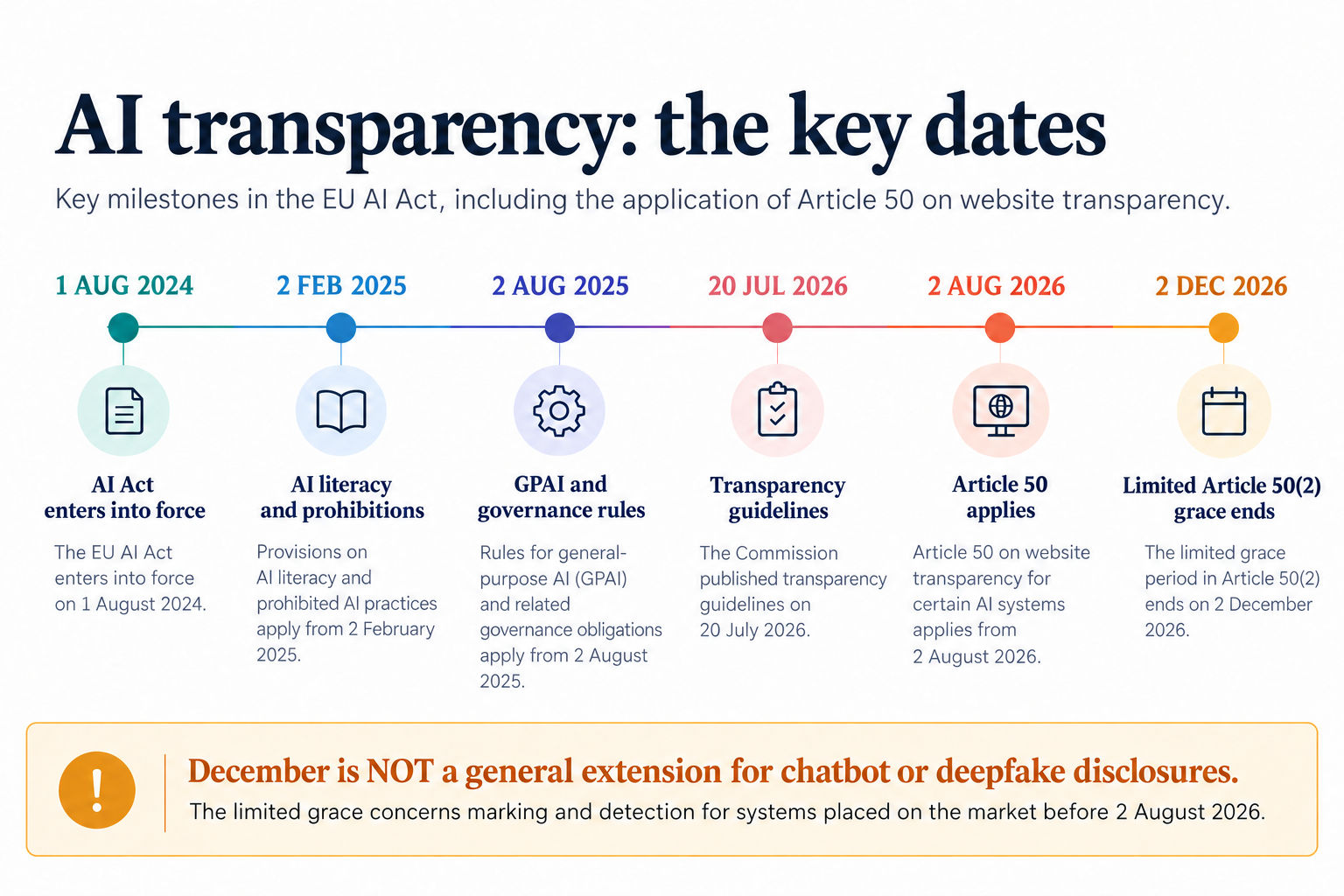 Article 50 applies from 2 August 2026. December concerns only the limited marking grace for pre-existing systems. The dates and explanations are also available in the table above.