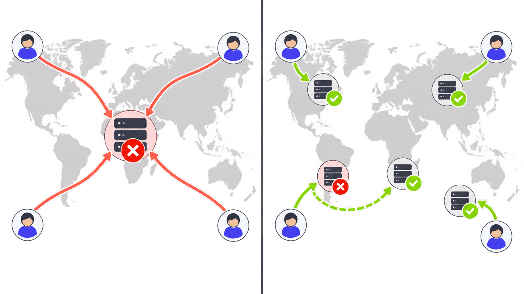 Comparación ilustrada entre usuarios que dependen de un servidor DNS Unicast y nodos DNS Anycast cercanos con conmutación automática