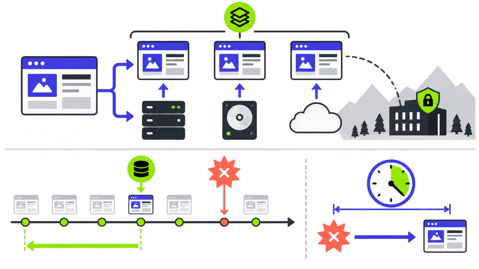 Illustrated 3-2-1 backup architecture with three website copies, two storage types, one offsite location, and recovery timelines