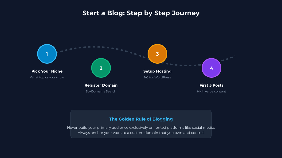 Infographic showing the journey of starting a blog across four milestones: pick your niche, register domain, setup hosting, and write first five posts