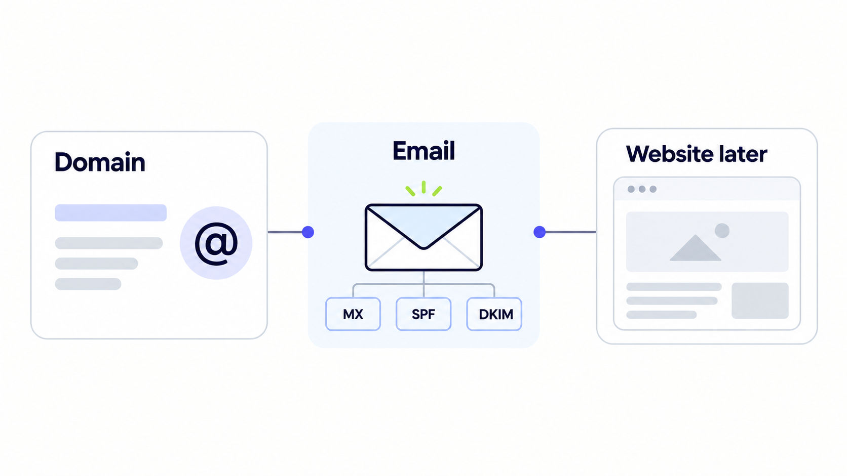 Domain and email can come before the website