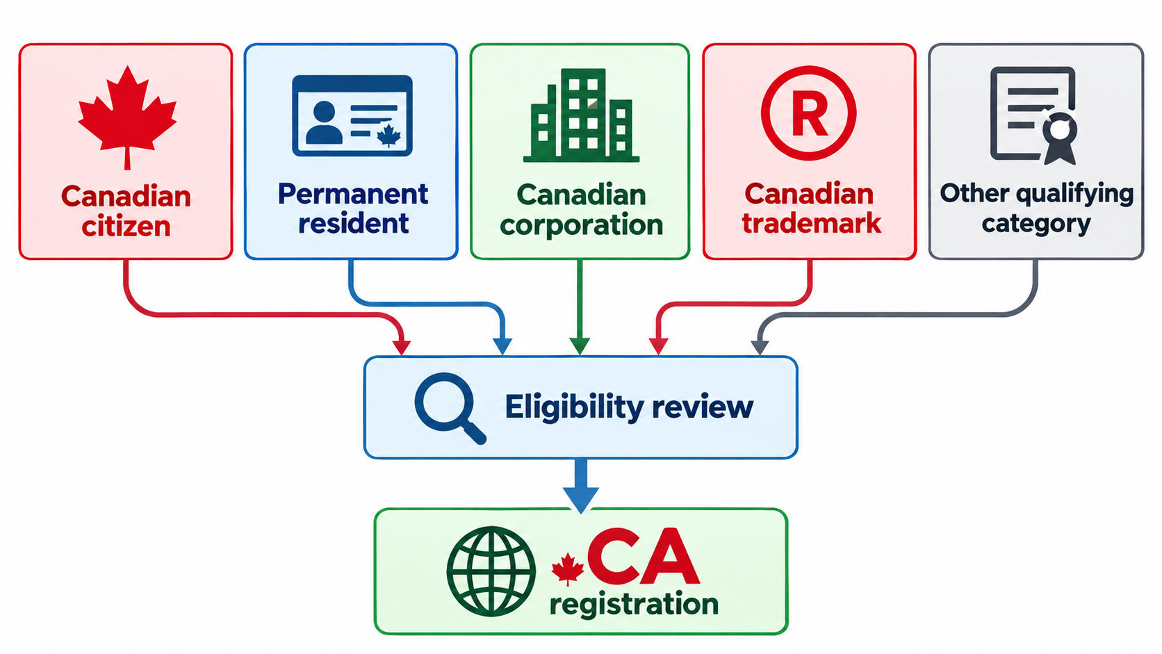 Can Your Business Register a .CA Domain? Canada's Presence Rules Explained visual guide