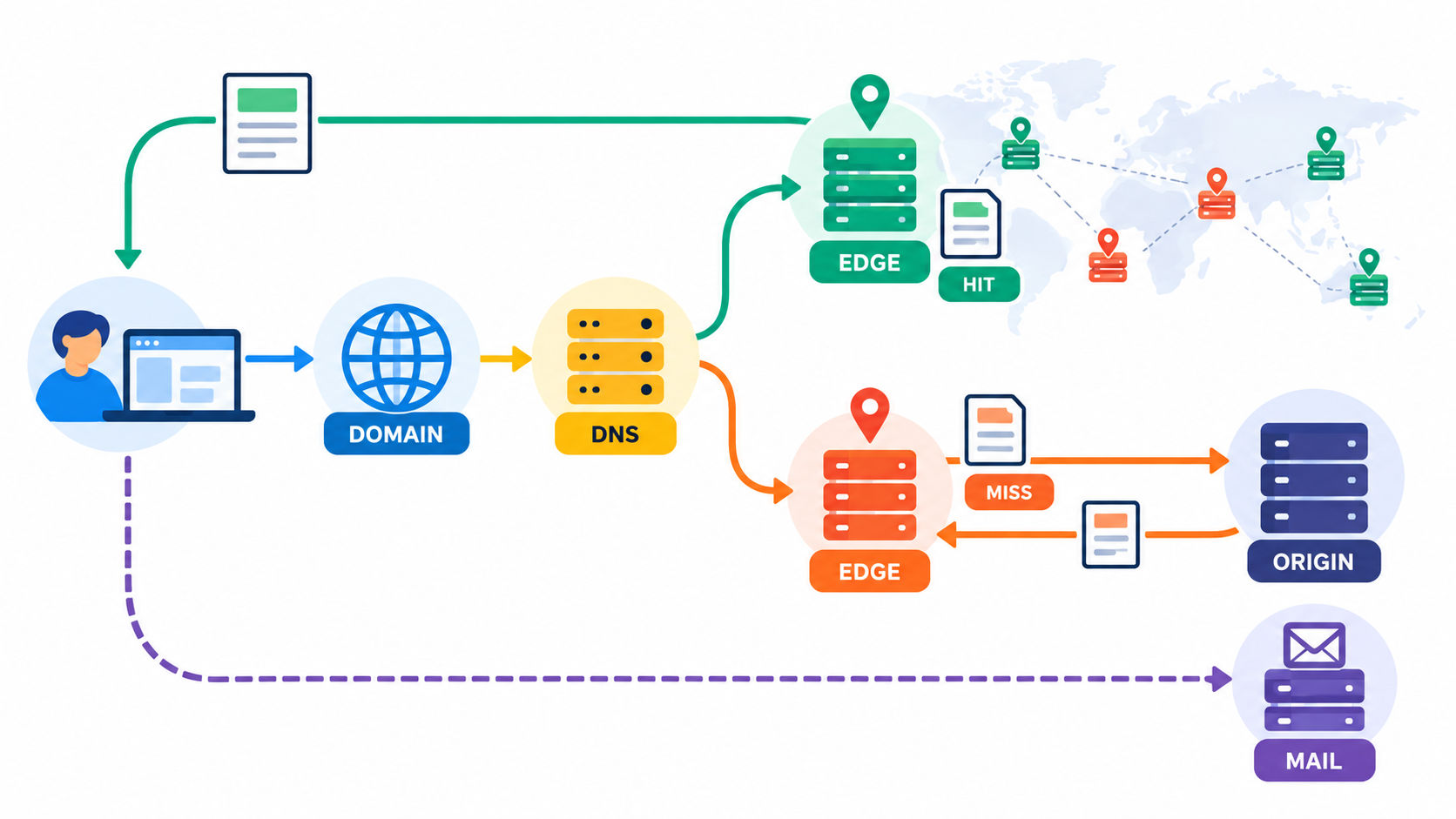 Diagrama colorido de un dominio que resuelve por DNS hacia un edge del CDN, con aciertos, fallos y correo fuera del CDN