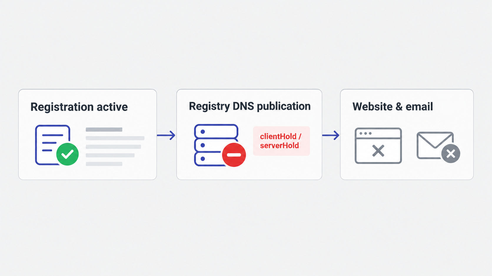 Dominio registrado con publicación DNS suspendida