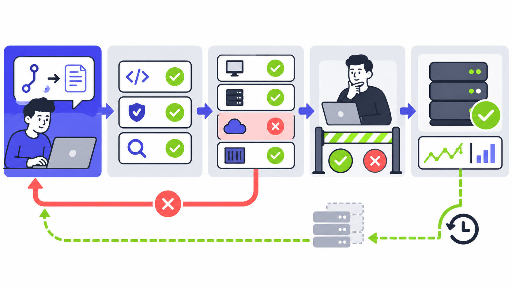 Ciclo de automatización de cinco etapas desde el envío de código hasta comprobaciones, pruebas, aprobación humana, despliegue supervisado y reversión