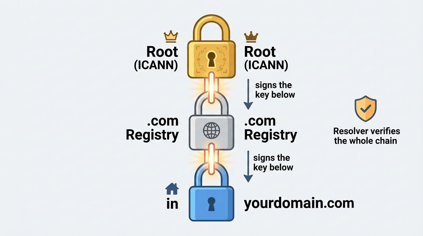 Infografía que muestra tres candados enlazados representando la raíz del DNS, el registro del TLD y el dominio