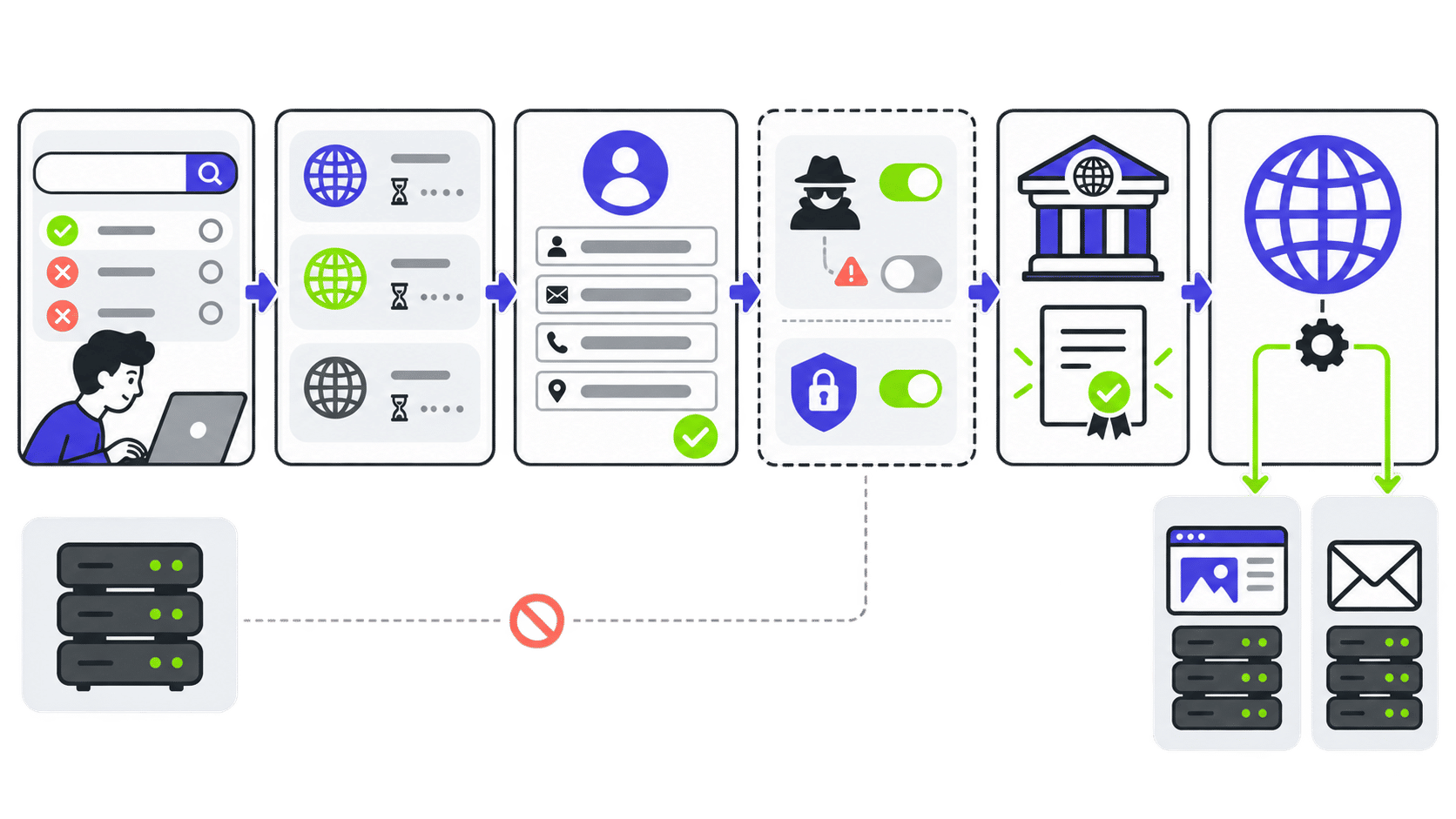 Ciclo ilustrado de registro de dominios desde disponibilidad y comparación de plazos hasta verificación del titular, privacidad opcional, confirmación del registro y configuración DNS